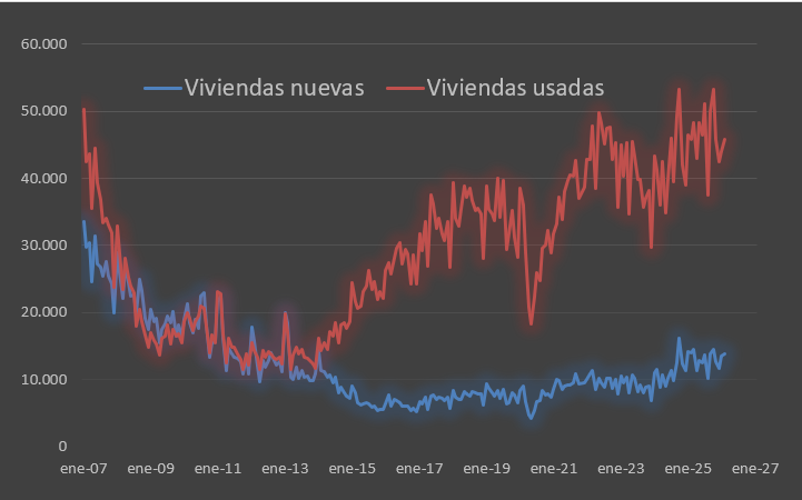 Ventas mensuales de vivienda, INE